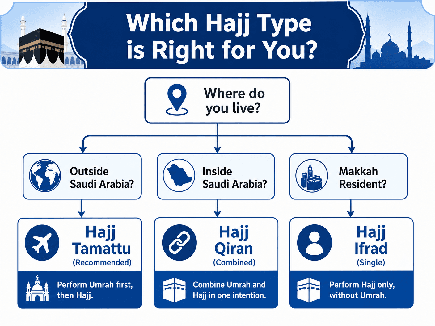 Which Hajj Type is Right for You?