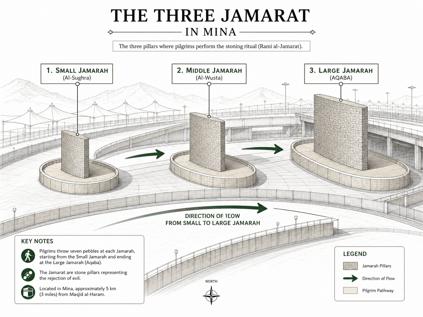 The Three Jamarat